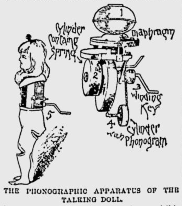 Edison's talking doll, illustrated in The Sidney Journal, Sept. 19, 1890. Fig. 1 is the diaphragm. Fig. 2 is the cylinder containing the spring. Fig. 3 is the winding key. Fig. 4 is the cylinder with phonogram. Fig. 5 is the doll with the apparatus adjusted.